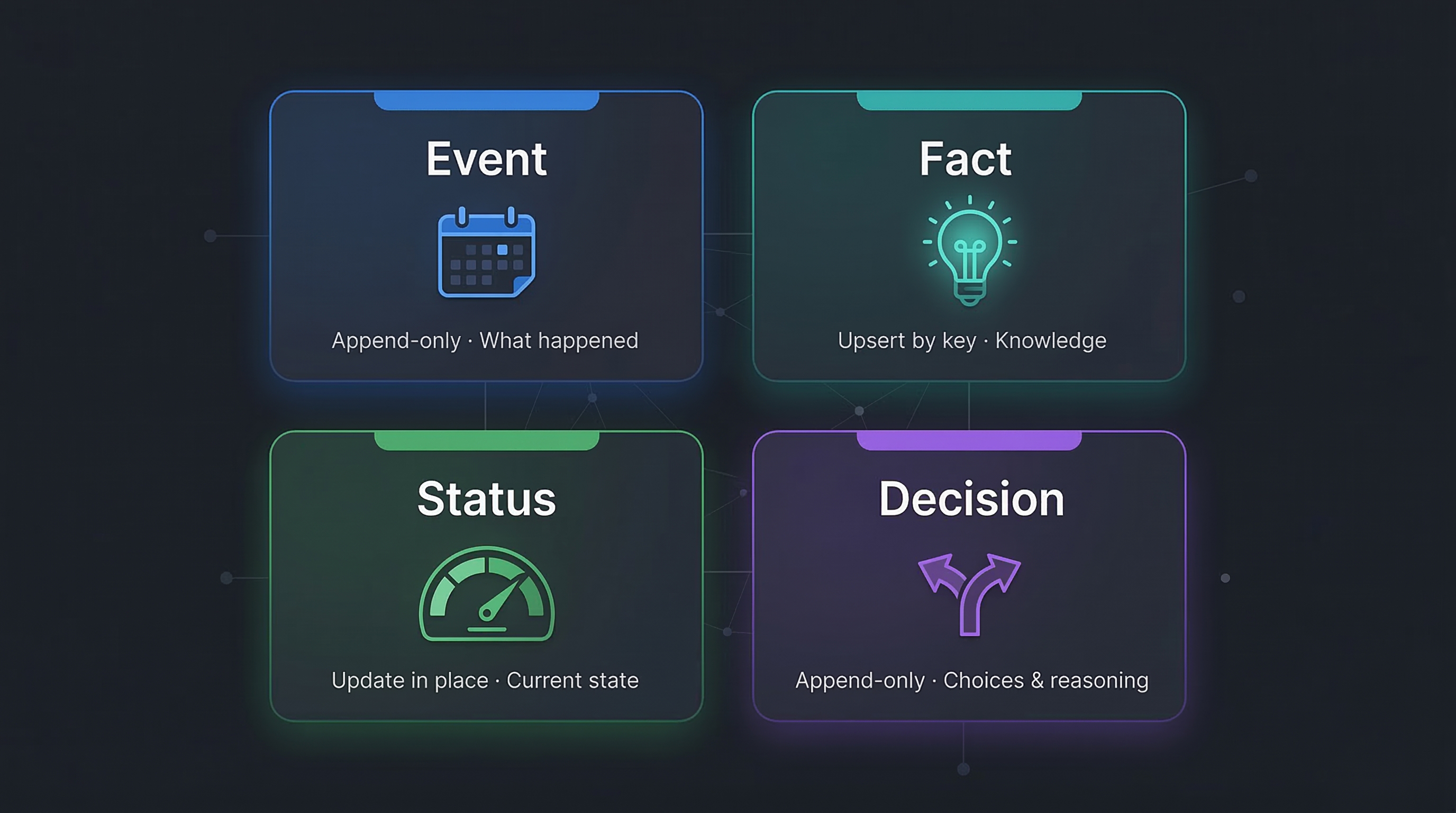 4 Memory Types